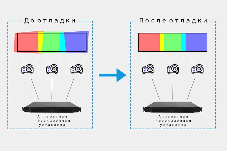 Hardware Projection Blending