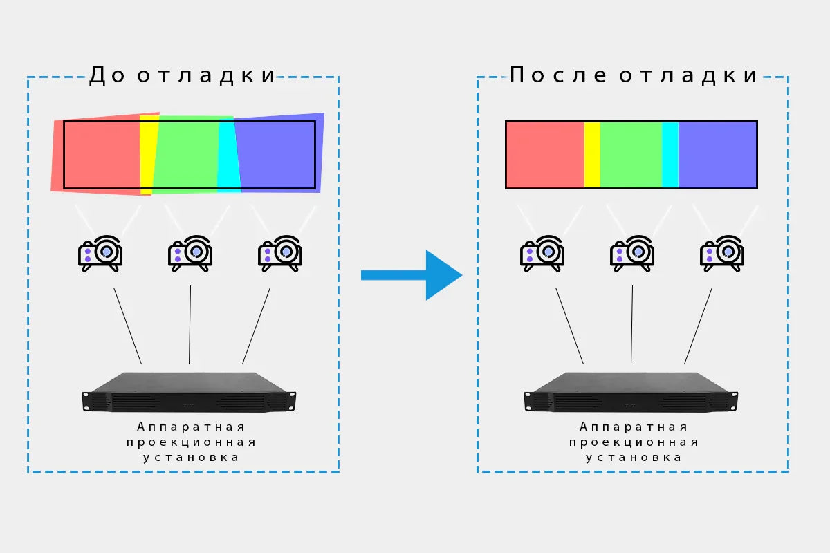 Hardware Projection Blending