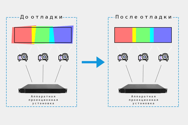 Hardware Projection Blending