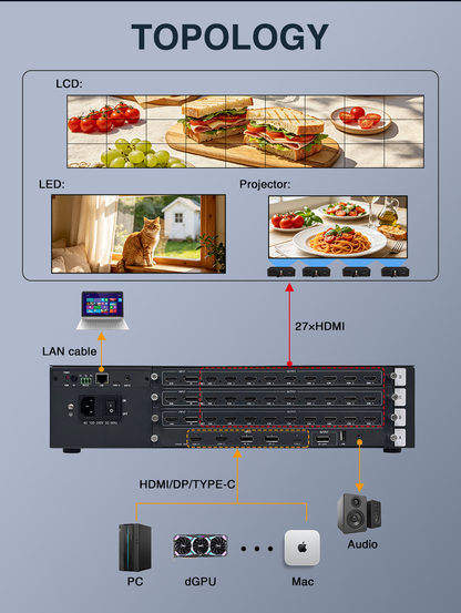 BIT-VWC-8K60-427Max Модульный процессор видеостены 8K60 — 5 входов 8K60, 27 выходов HDMI